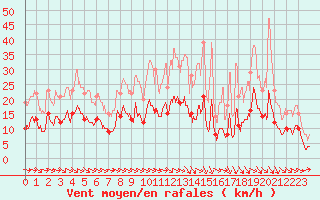 Courbe de la force du vent pour Avre (58)