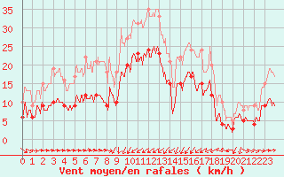 Courbe de la force du vent pour Solenzara - Base arienne (2B)