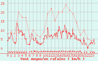 Courbe de la force du vent pour Toussus-le-Noble (78)