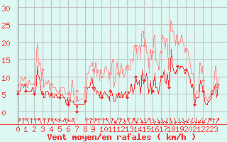 Courbe de la force du vent pour Lyon - Bron (69)