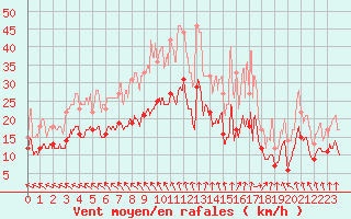 Courbe de la force du vent pour Avord (18)