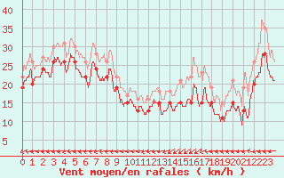 Courbe de la force du vent pour Ile de Batz (29)