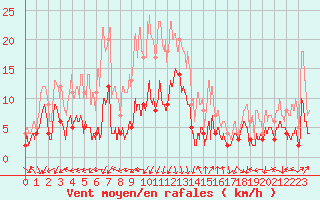 Courbe de la force du vent pour Saint-Auban (04)