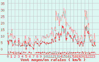 Courbe de la force du vent pour Le Puy-Loudes (43)