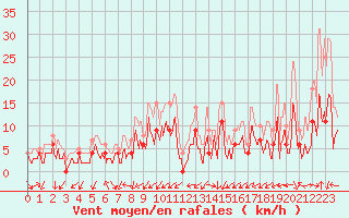 Courbe de la force du vent pour Grenoble/agglo Le Versoud (38)