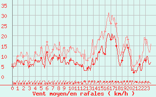 Courbe de la force du vent pour Saint-Auban (04)