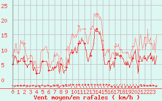 Courbe de la force du vent pour Solenzara - Base arienne (2B)