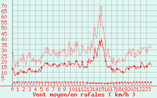 Courbe de la force du vent pour Villacoublay (78)