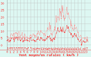 Courbe de la force du vent pour Mulhouse (68)