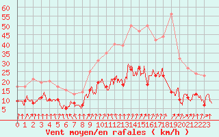 Courbe de la force du vent pour Nancy - Essey (54)