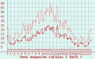 Courbe de la force du vent pour L