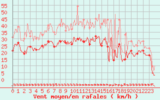 Courbe de la force du vent pour Troyes (10)