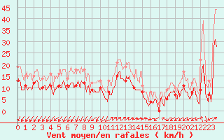 Courbe de la force du vent pour Ajaccio - Campo dell
