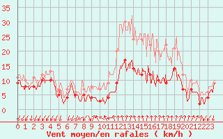 Courbe de la force du vent pour Aubenas - Lanas (07)