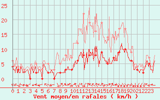 Courbe de la force du vent pour Luxeuil (70)