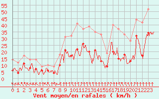 Courbe de la force du vent pour Pointe de Socoa (64)