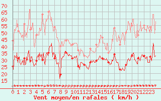 Courbe de la force du vent pour Cap Corse (2B)