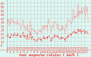 Courbe de la force du vent pour Saint-Brieuc (22)