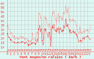 Courbe de la force du vent pour Figari (2A)