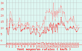 Courbe de la force du vent pour Limoges (87)