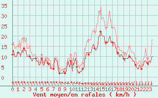 Courbe de la force du vent pour Brest (29)