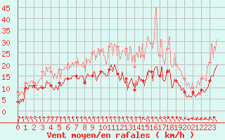 Courbe de la force du vent pour Deauville (14)