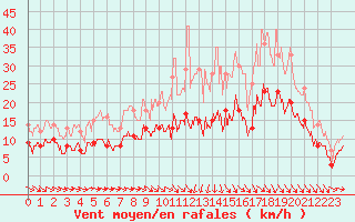 Courbe de la force du vent pour Montauban (82)