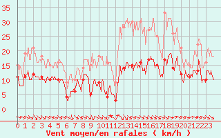 Courbe de la force du vent pour Sutrieu (01)