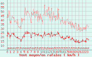 Courbe de la force du vent pour Metz (57)