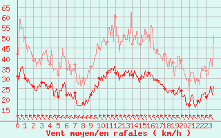 Courbe de la force du vent pour Nmes - Garons (30)