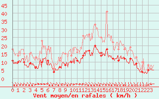 Courbe de la force du vent pour Biarritz (64)
