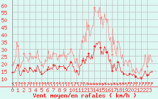 Courbe de la force du vent pour Nantes (44)