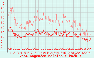 Courbe de la force du vent pour Trappes (78)