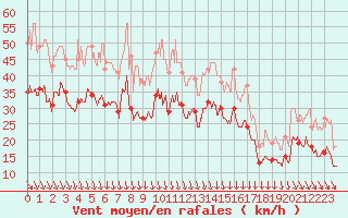 Courbe de la force du vent pour Lyon - Saint-Exupry (69)