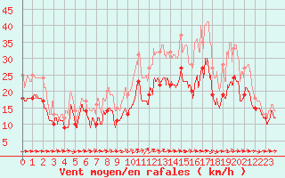 Courbe de la force du vent pour Chlons-en-Champagne (51)