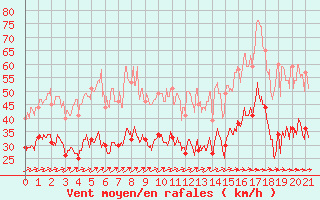 Courbe de la force du vent pour Superbesse (63)