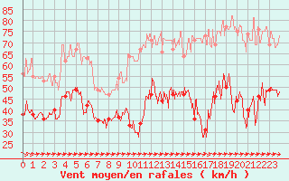 Courbe de la force du vent pour Cap Pertusato (2A)