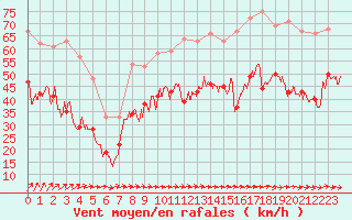 Courbe de la force du vent pour Porquerolles (83)