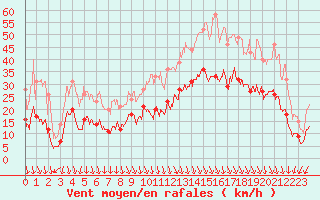 Courbe de la force du vent pour Ambrieu (01)