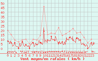 Courbe de la force du vent pour Montauban (82)