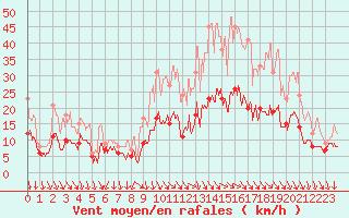 Courbe de la force du vent pour Aubenas - Lanas (07)