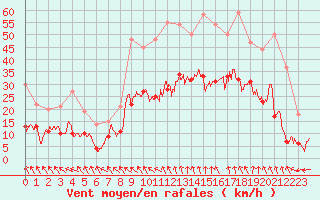 Courbe de la force du vent pour Avignon (84)