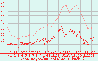 Courbe de la force du vent pour Angers-Beaucouz (49)