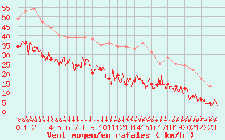 Courbe de la force du vent pour Melun (77)