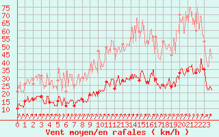 Courbe de la force du vent pour Saint-Brieuc (22)