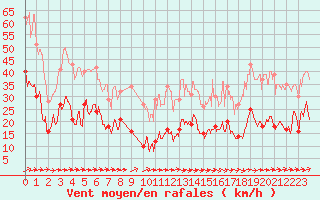 Courbe de la force du vent pour Cap Corse (2B)