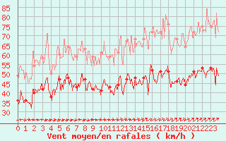 Courbe de la force du vent pour Ouessant (29)