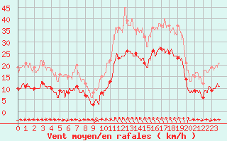 Courbe de la force du vent pour Solenzara - Base arienne (2B)