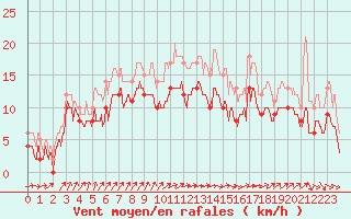 Courbe de la force du vent pour Cherbourg (50)