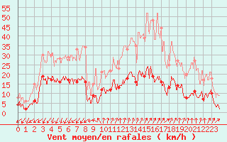 Courbe de la force du vent pour Embrun (05)